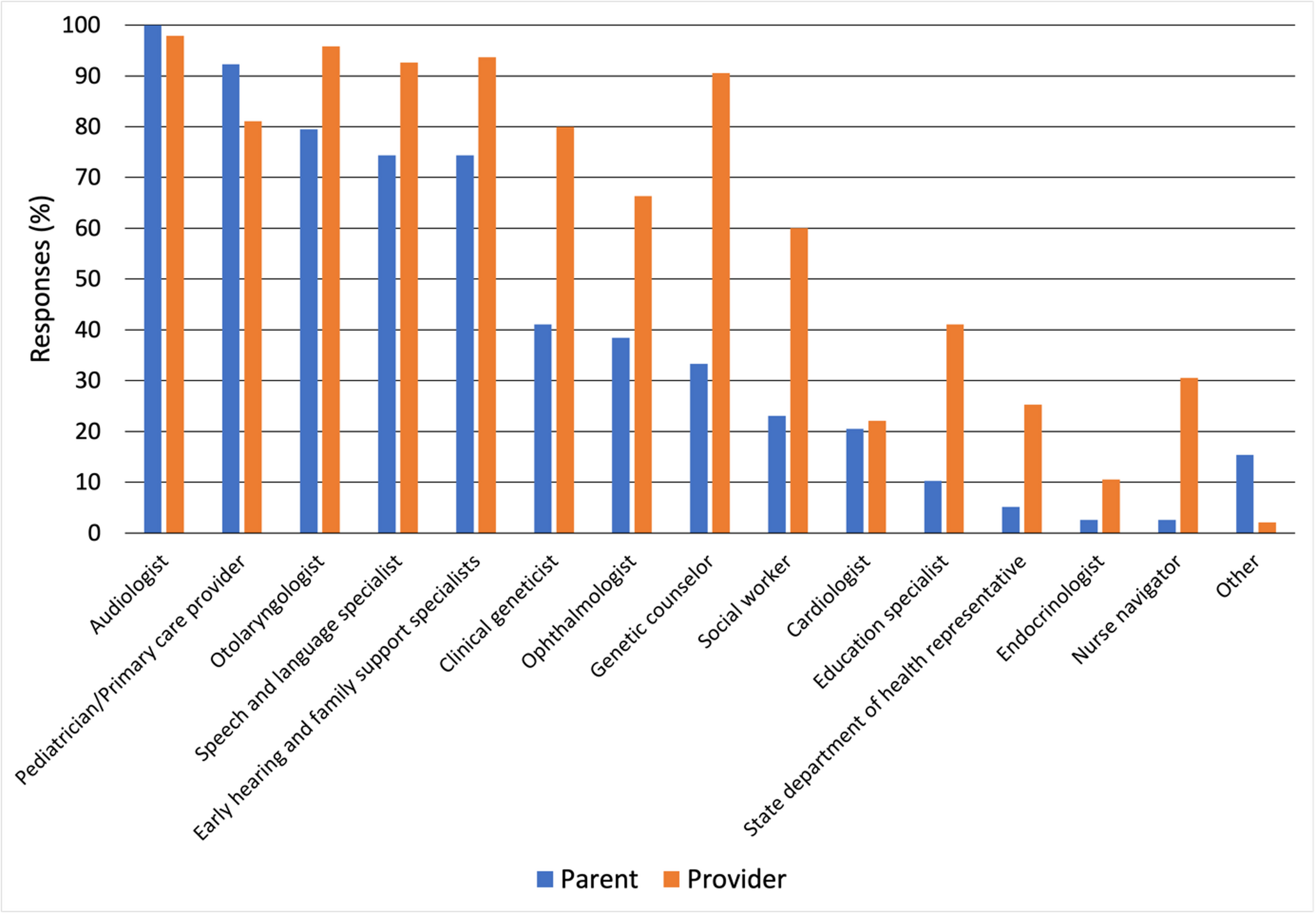 Utilization of genetics services in the diagnosis of hearing loss in newborns in the state of Ohio