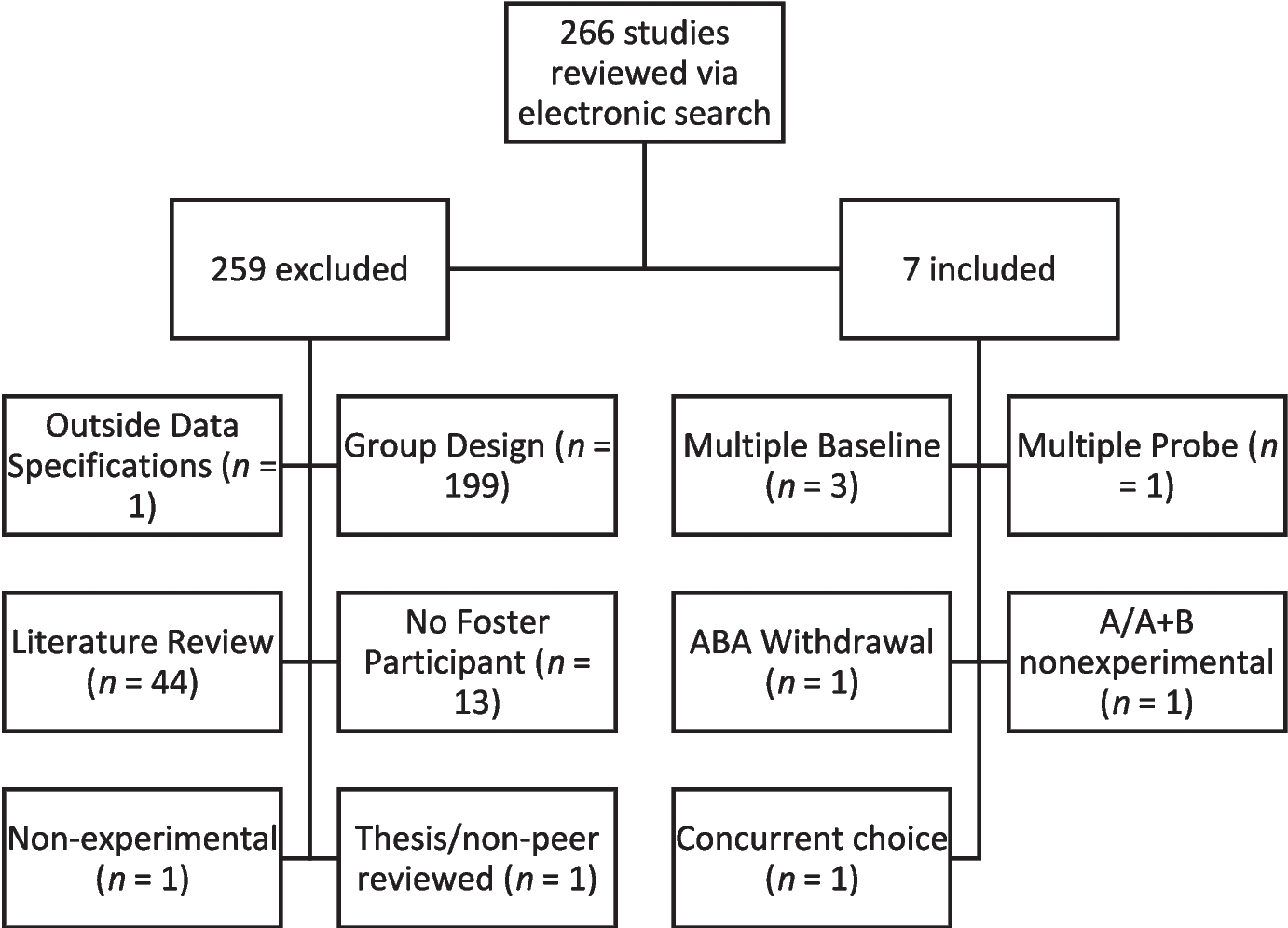 A Systematic Literature Review of Single Subject Design Research within Foster Care