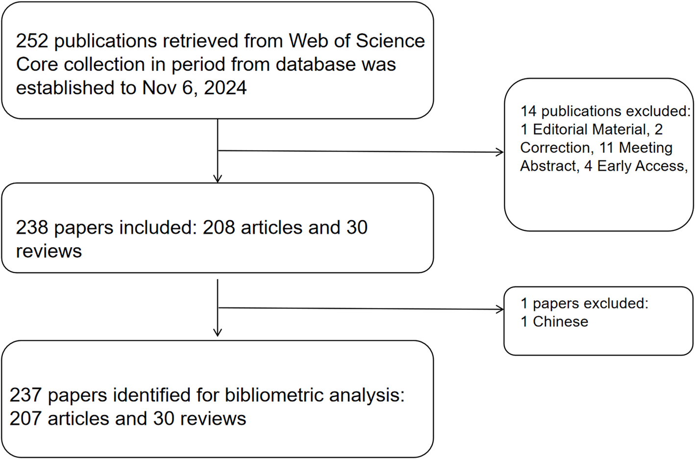 Ferroptosis and ovarian cancer: a bibliometric study and visualization analysis