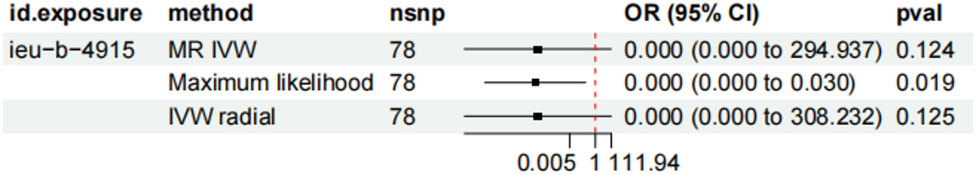 Bidirectional Mendelian randomization analysis and systematic meta-analysis of causal relationships between hepatocellular carcinoma and non-alcoholic fatty liver disease