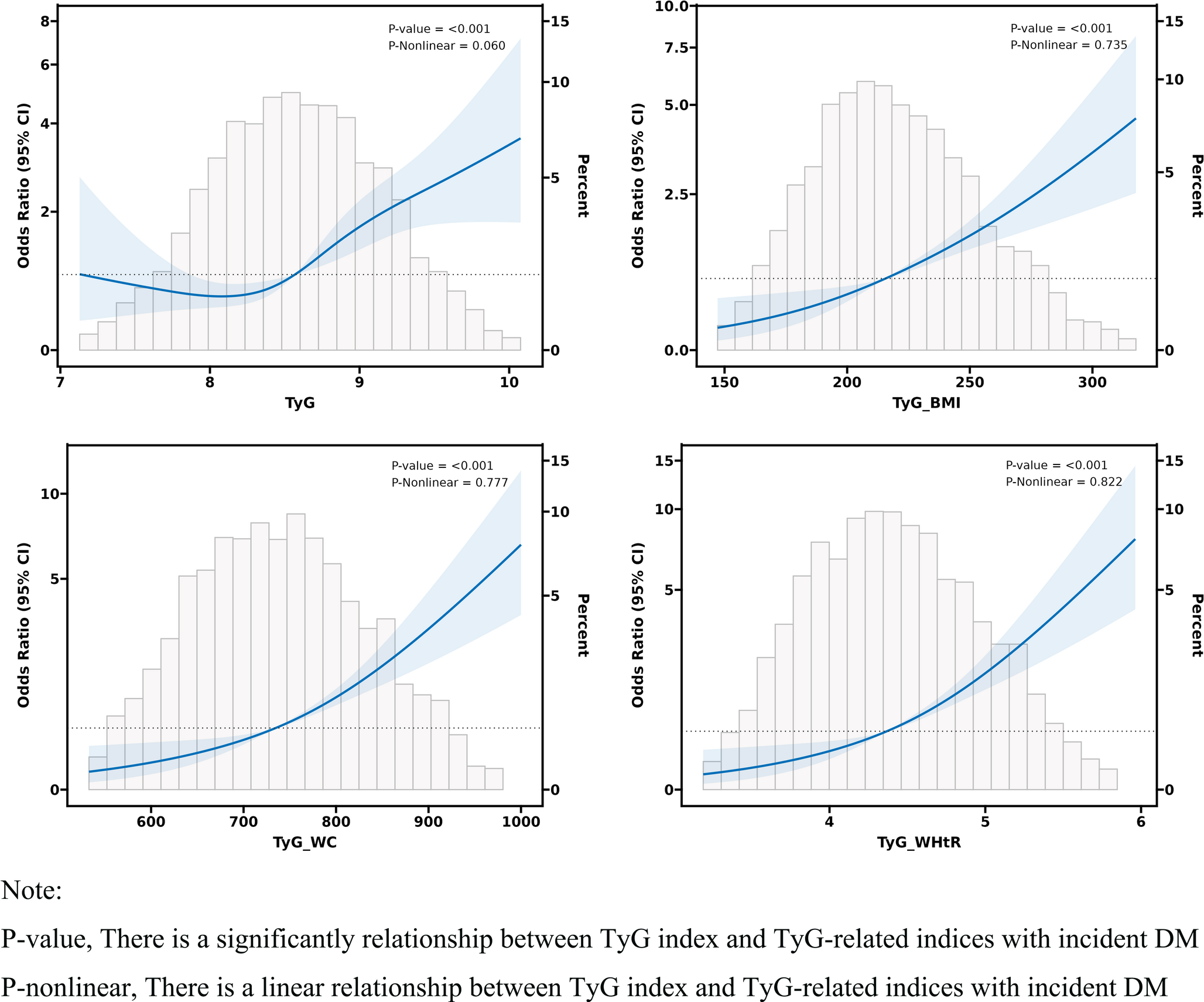 Association of TyG-related indices with incident DM among NAFLD patients: a retrospective study