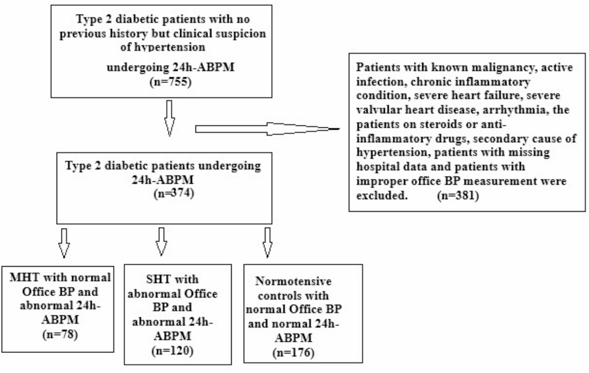 Utility of pan-immune-inflammation index in the diagnosis of masked hypertension in patients with type 2 diabetes mellitus
