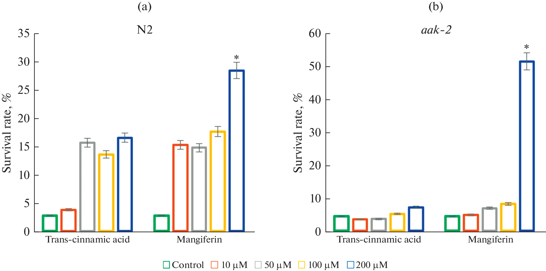 The Protective Role of Mangiferin and -Cinnamic Acid against Oxidative Stress in Wild Type and  Mutant   Strains