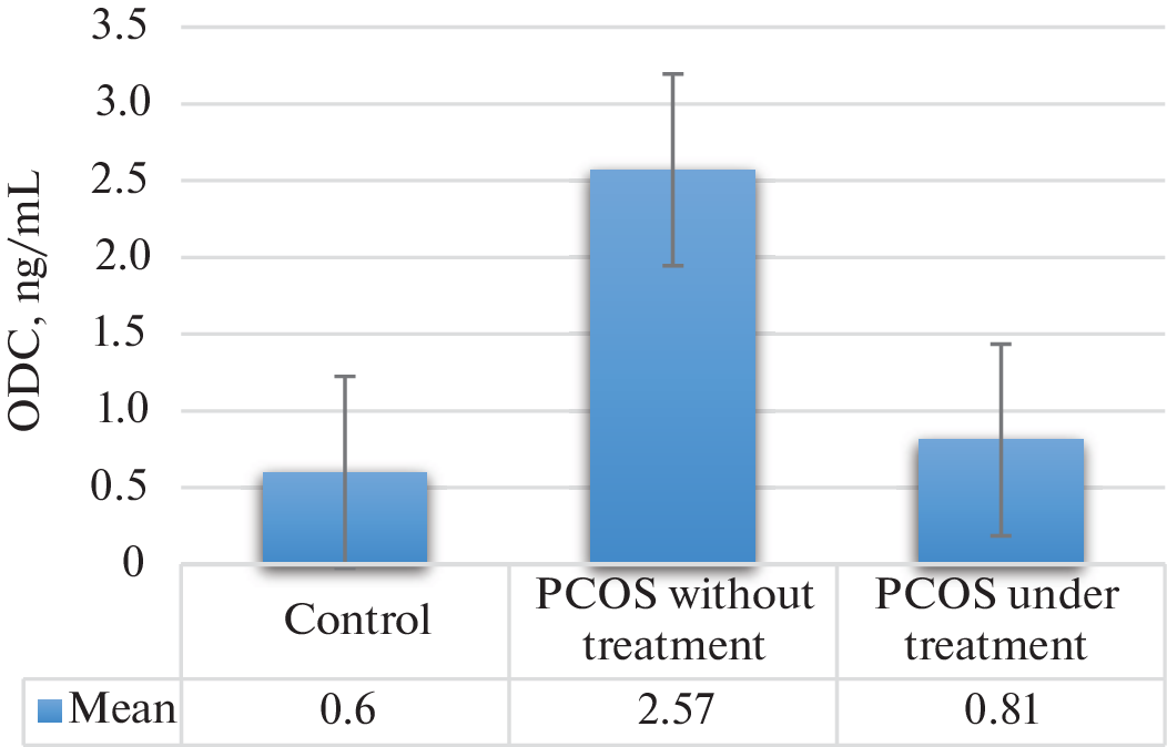 Evaluation of Ornithine Decarboxylase and Ferric Reducing Capacity Levels as Potential Biomarkers for Polycystic Ovary Syndrome