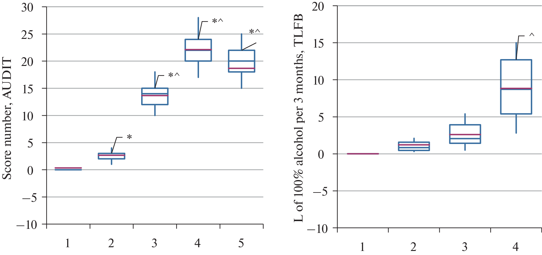 Relationship between the Level of Alcohol Use and the Concentrations of Some Neuropeptides and Proteins in Blood Serum