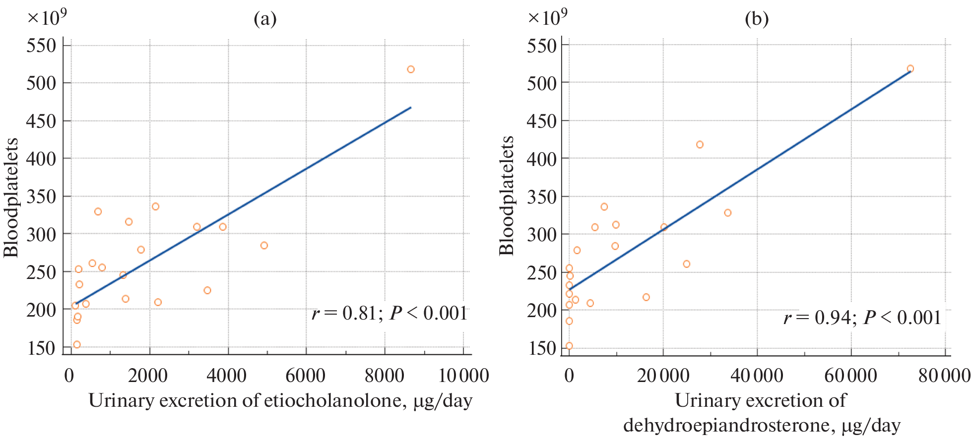 Thrombopoiesis and Androgen Biosynthesis in Patients with Adrenal Cortex Tumors
