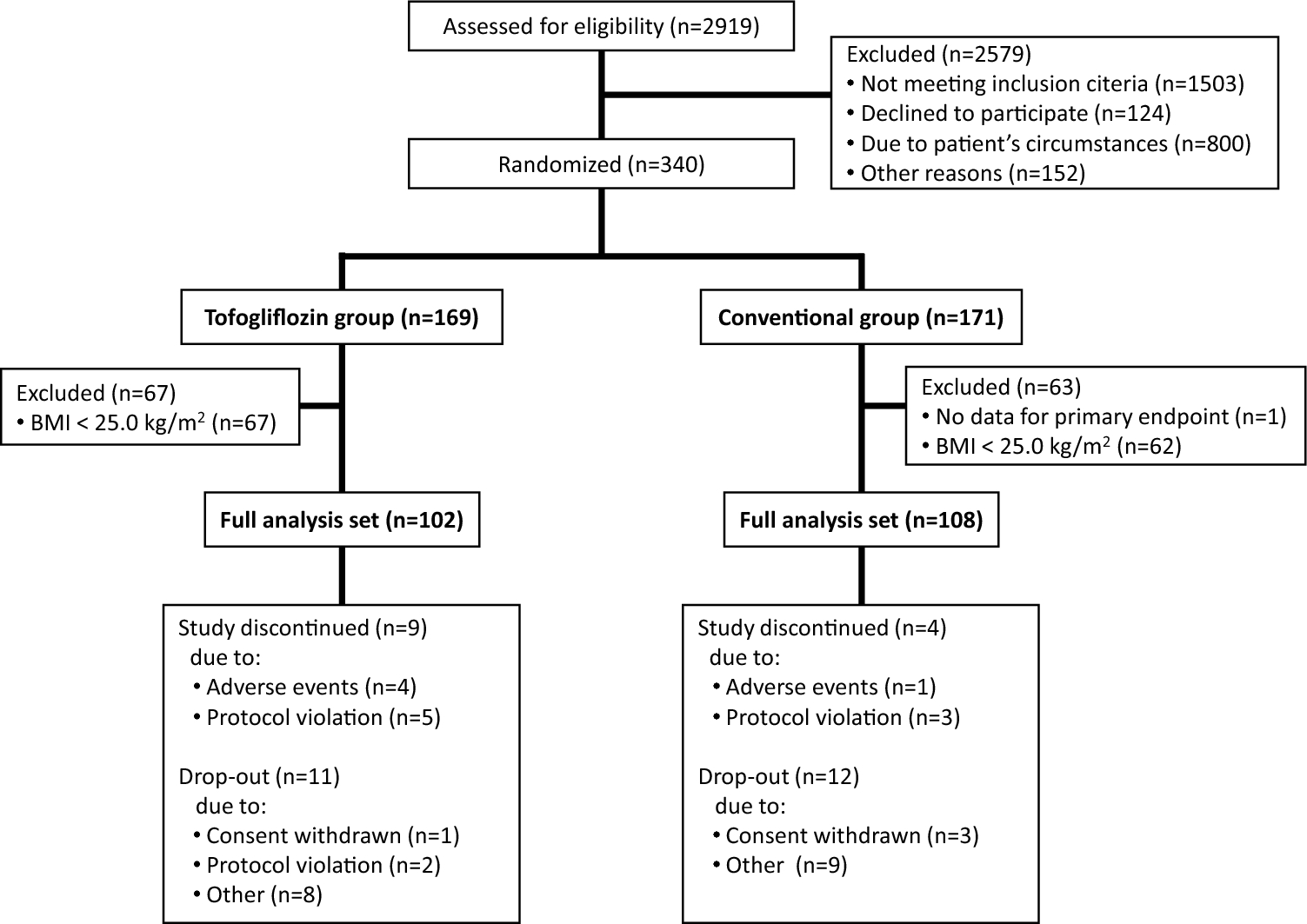Effect of tofogliflozin on obesity-related health problems in patients with type 2 diabetes and overweight or obesity—a post-hoc sub-analysis of the UTOPIA study