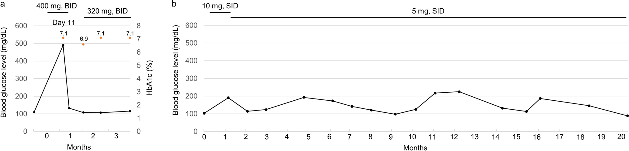 Dynamic changes of blood glucose level during capivasertib treatment in metastatic breast cancer: a case report