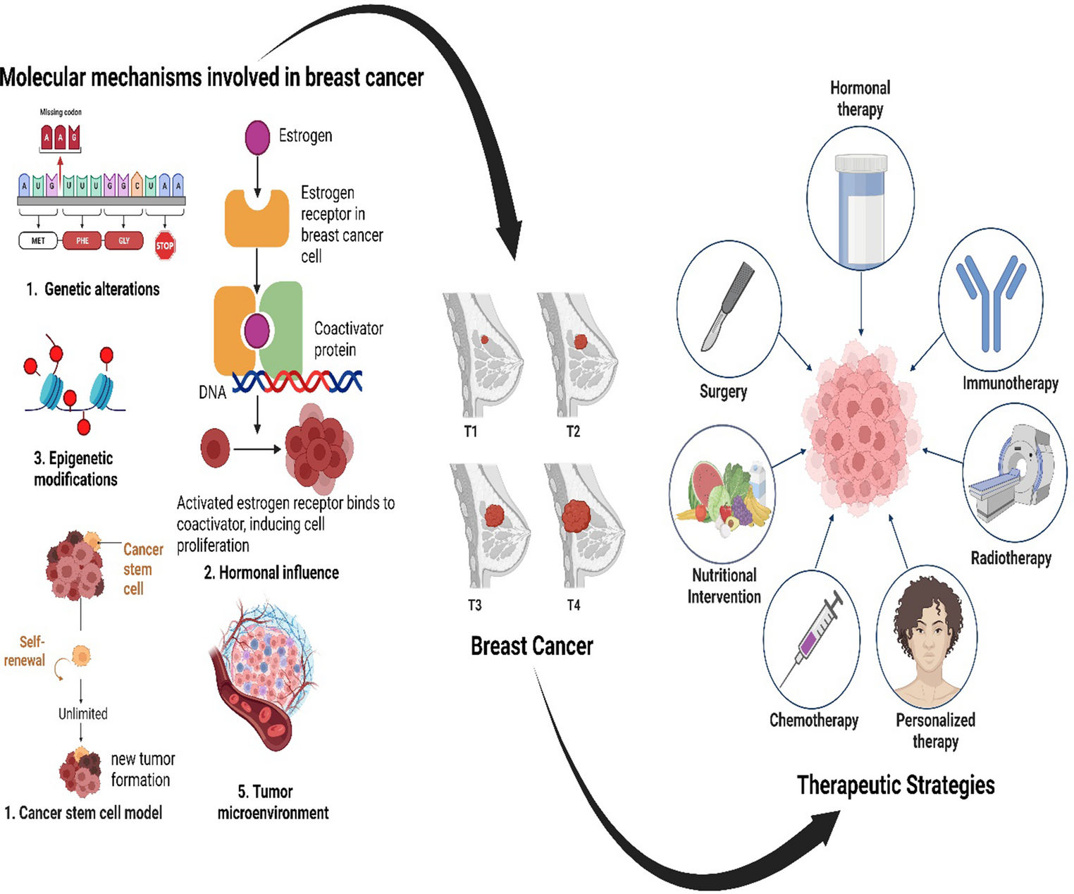 Revolutionizing Breast Cancer Therapeutics: Intersecting Frontiers of Precision Medicine, Nanotechnology, and Drug Delivery Innovations