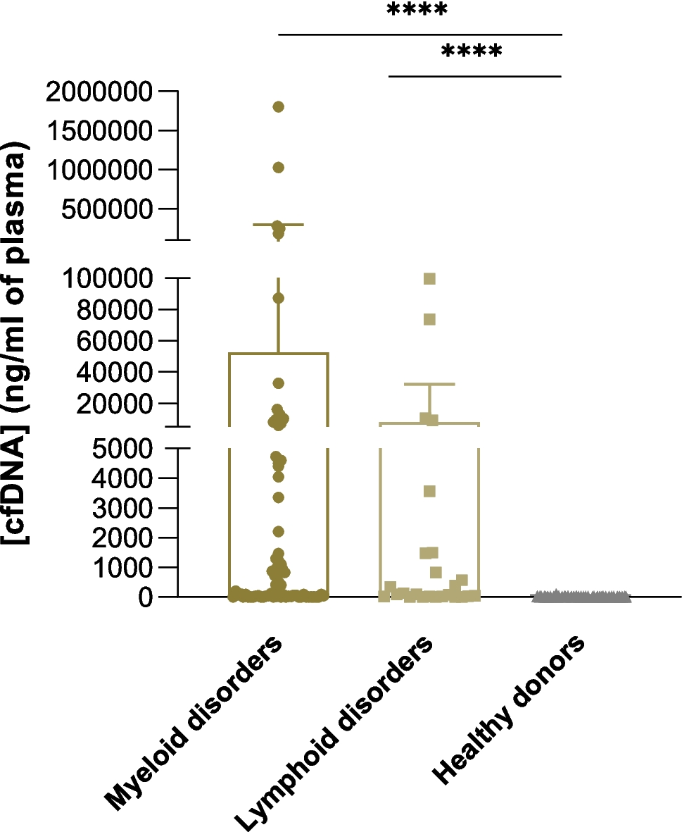 Sex-related differences in cell-free DNA and neutrophil extracellular traps in patients with hematologic malignancies