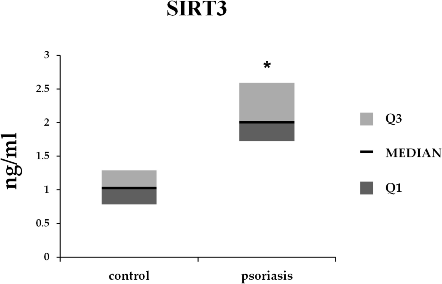 Mitochondrial sirtuins 3, 4 and 5 in patients with psoriasis