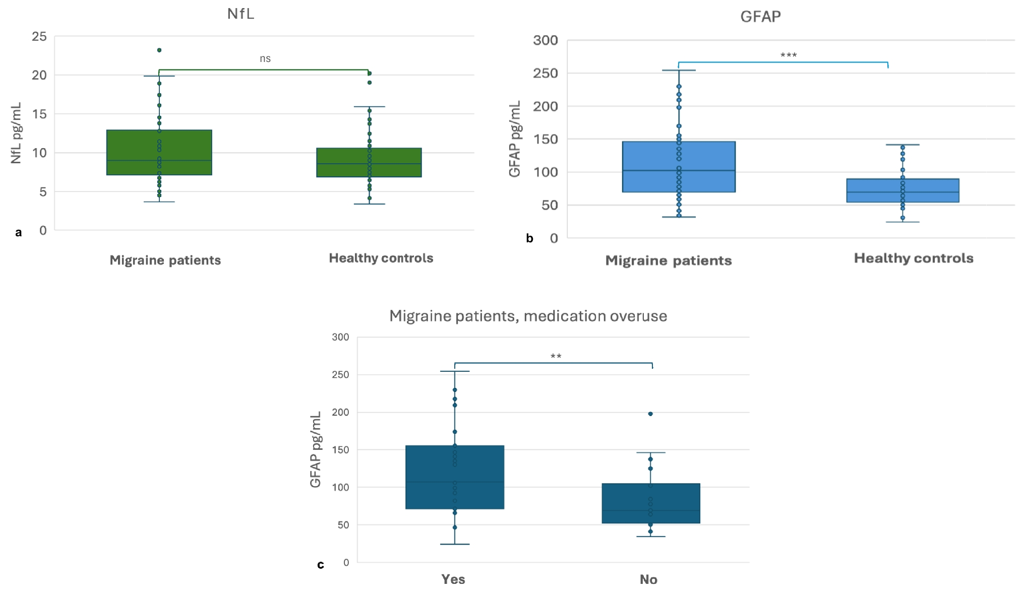 GFAP as a marker of astrocytic damage correlated with medication overuse in migraine