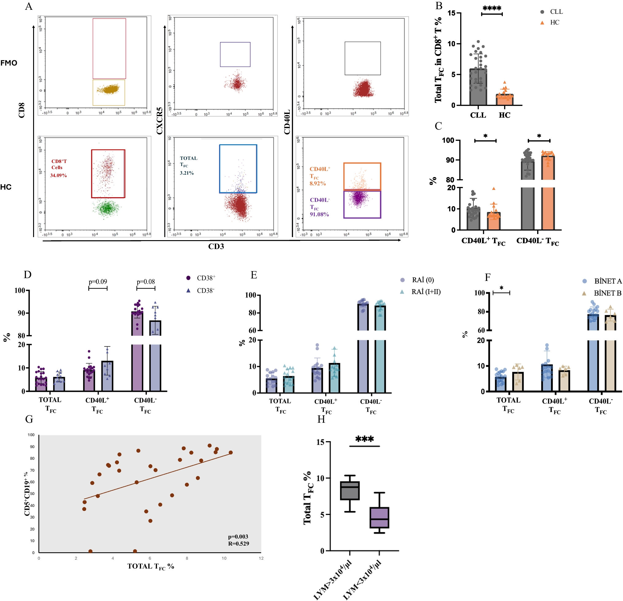 The role of CD40L-expressing CXCR5CD8 follicular cytotoxic T cells in chronic lymphocytic leukemia