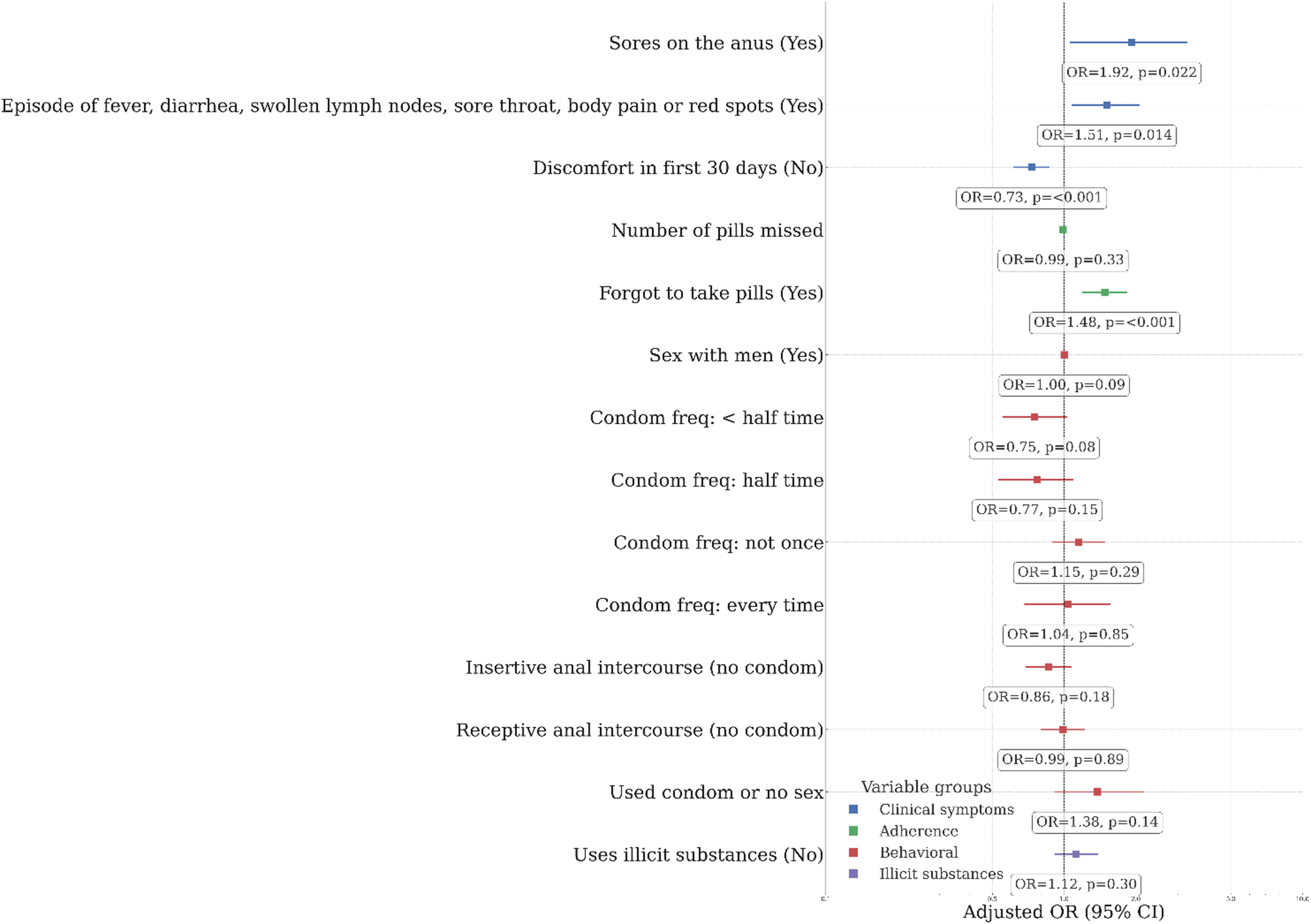 Factors associated with interrupted pre-exposure prophylaxis (PrEP) in a Brazilian cohort: a brief communication
