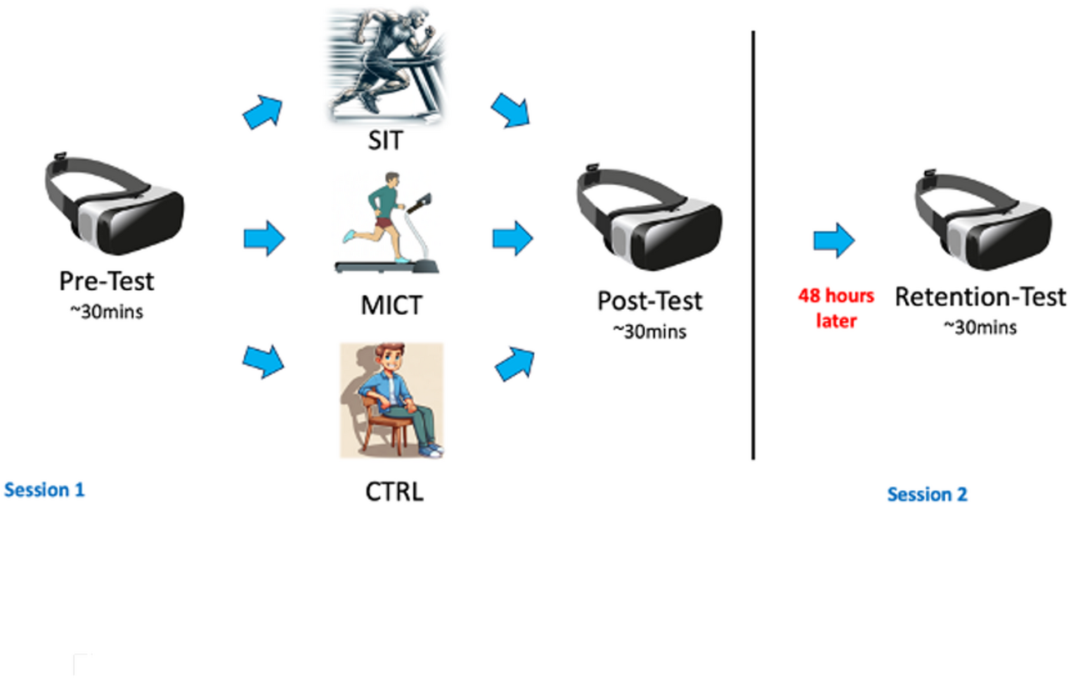Exercise intensity improves performance on a spatial memory task