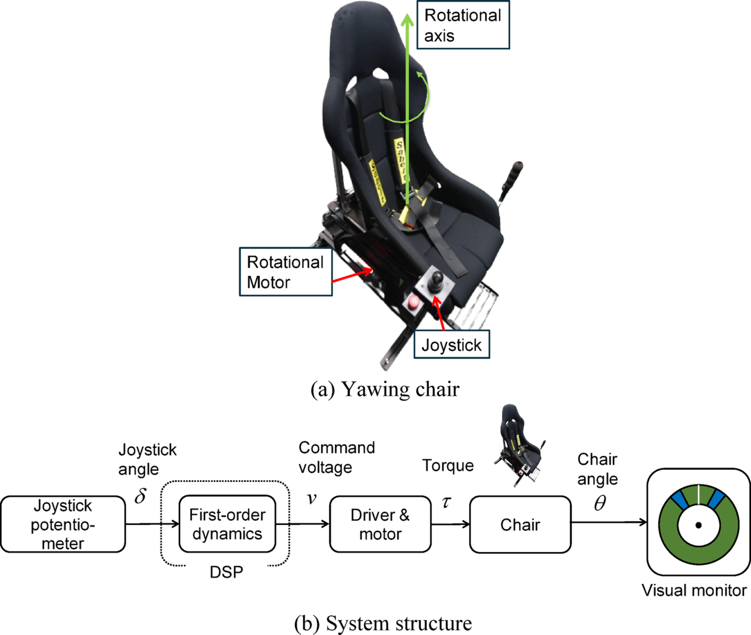Relationship between perceived maneuverability and compensatory eye movements under systematically varied time constants of ride-on machinery