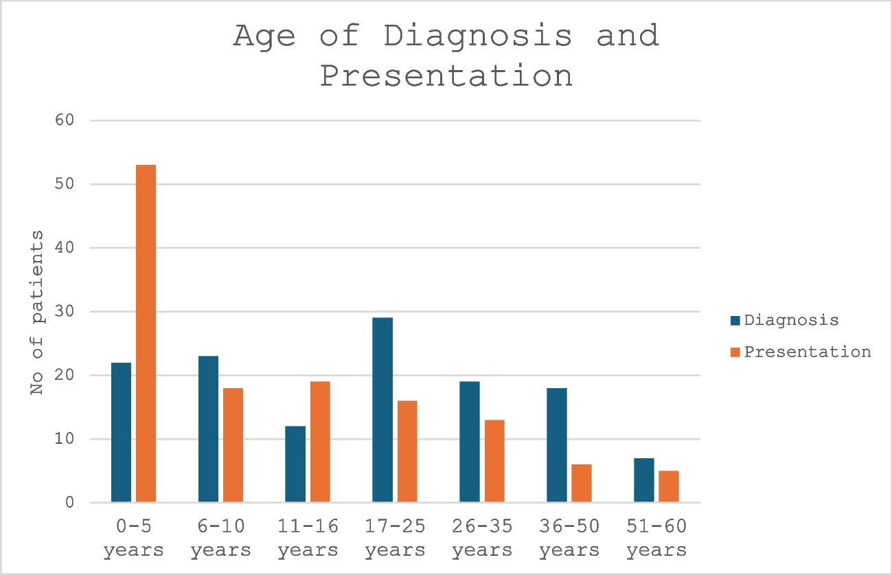 Common Variable Immunodeficiency Disorder: A Decade of Insights from a Cohort of 150 Patients in India and the Use of Machine Learning Algorithms to Predict Severity