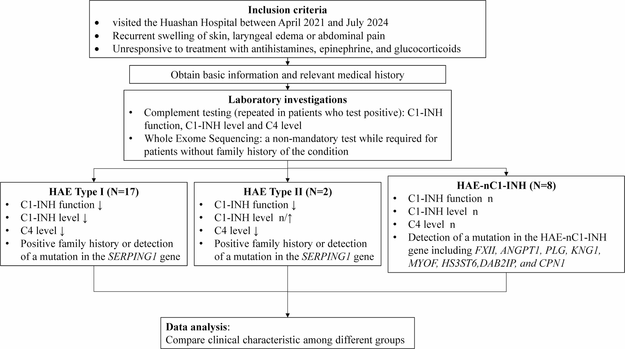Expanding the Genetic and Clinical Spectrum of Hereditary Angioedema with Normal C1 Inhibitor: Novel Variants and Treatment Insights