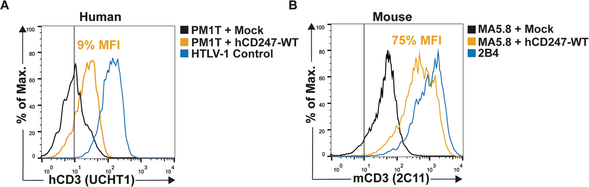 Discordant Restoration of TCR Expression and Function by CD247 Somatic Reversions