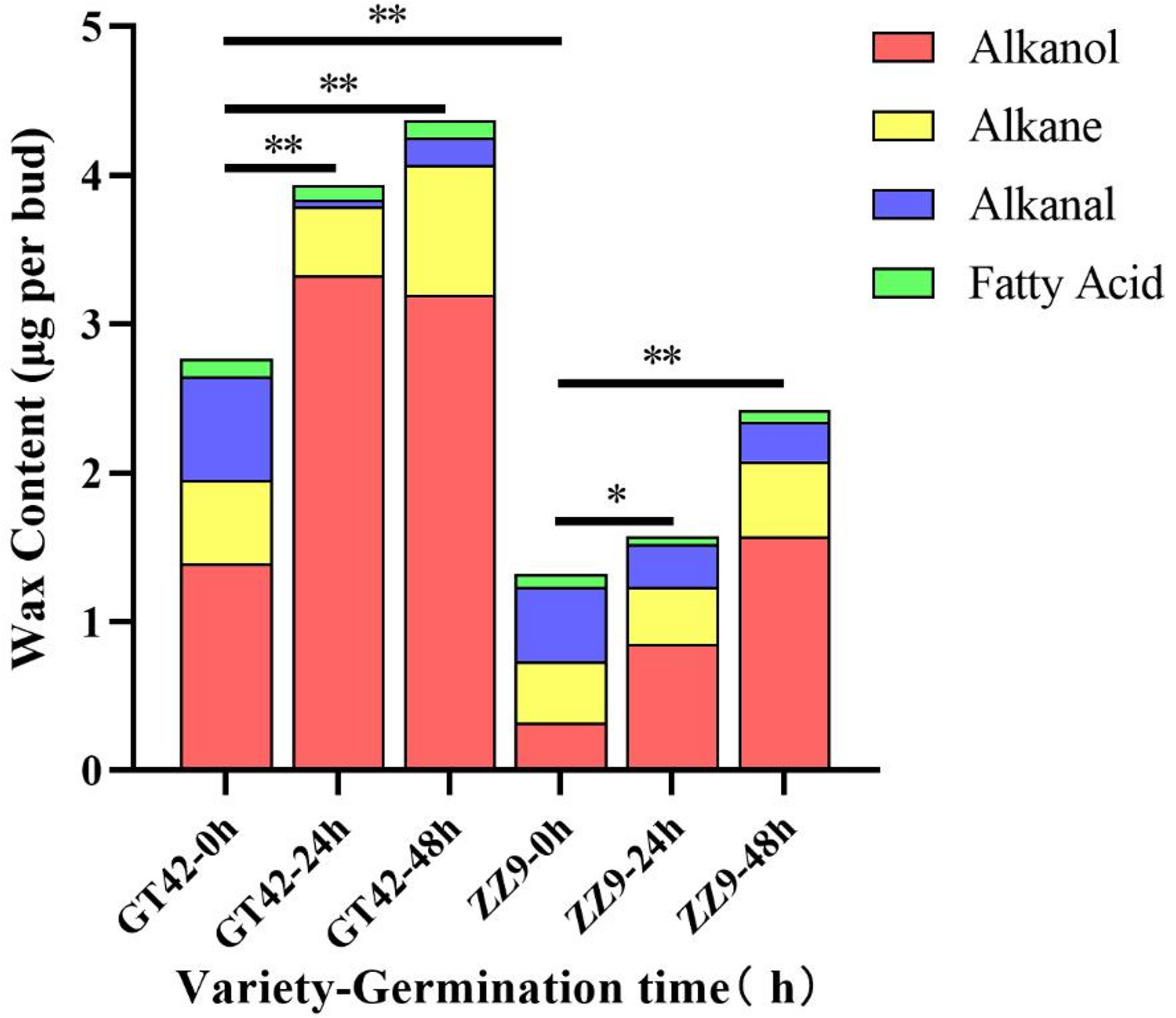 Comparative transcriptome analysis reveals the function of  in alkanol synthesis in sugarcane