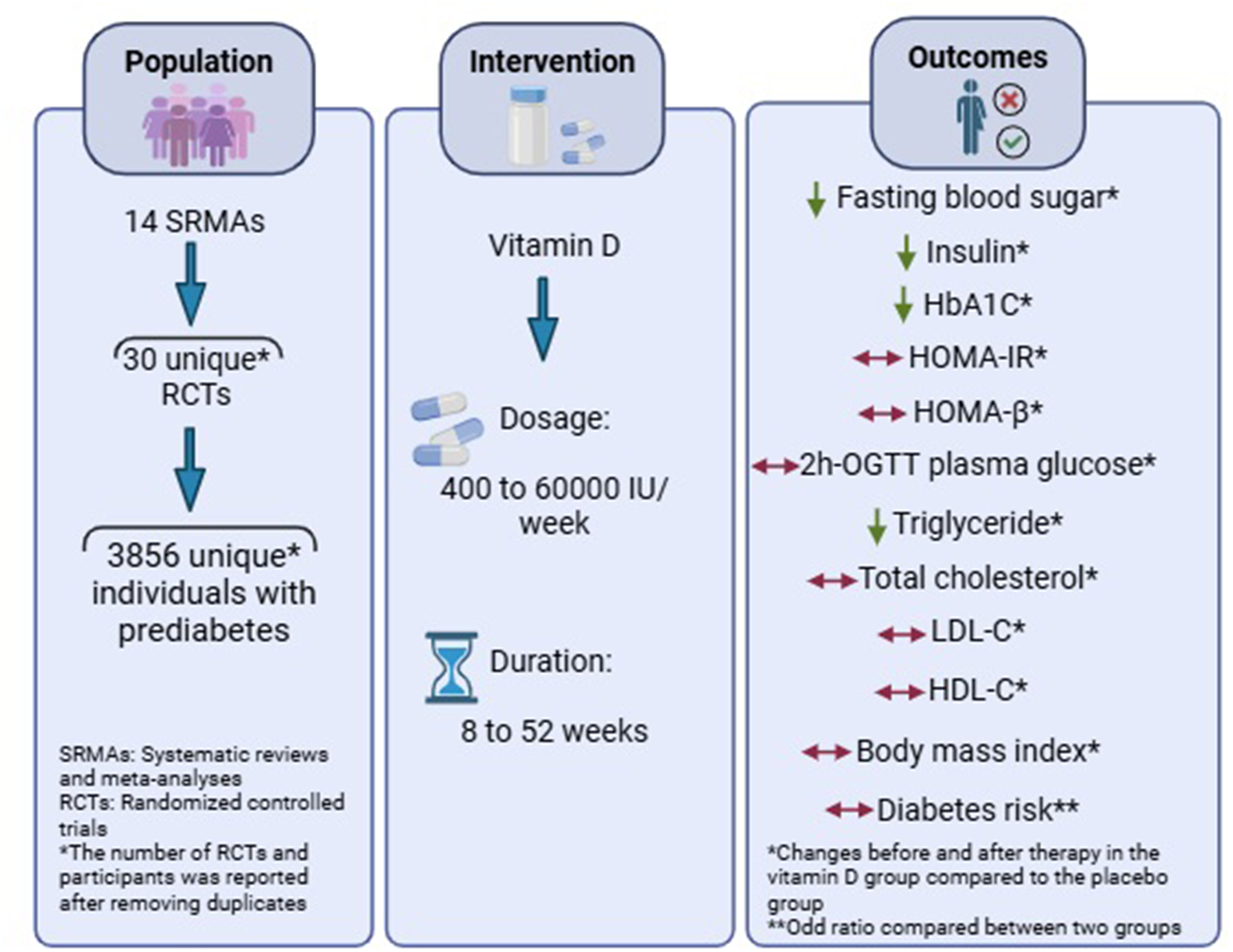 Effects of vitamin D supplementation on metabolic parameters, anthropometric measures, and diabetes risk in patients with prediabetes: an umbrella review of meta-analyses of randomized controlled trials