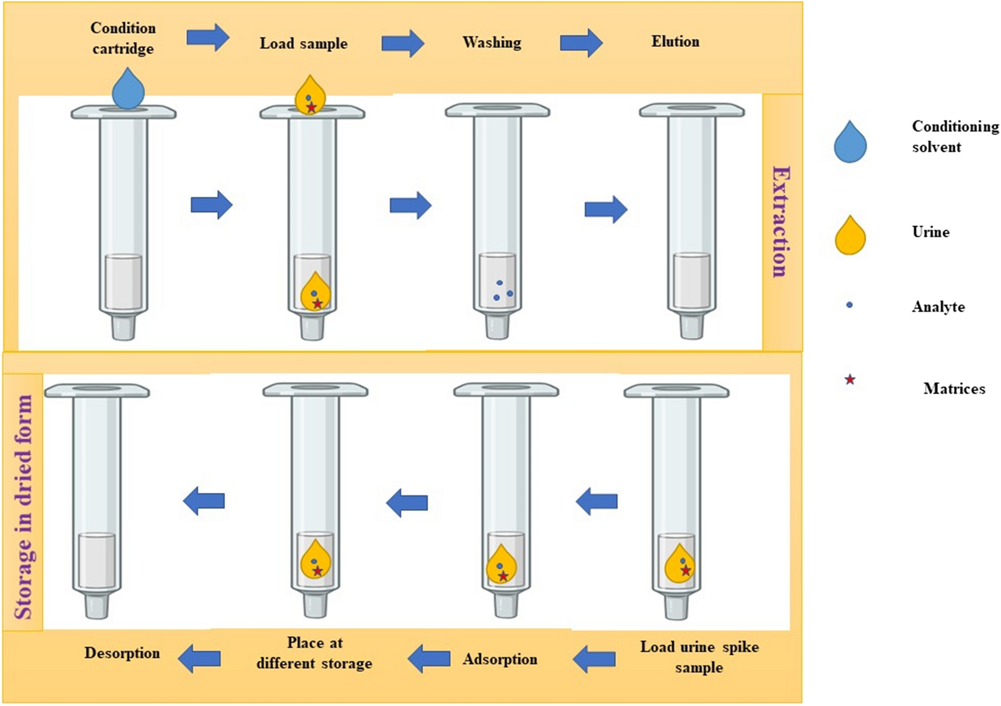 Sustainable and renewable approaches in biomaterial-based integrated dried urine sampling/solid-phase extraction devices for drugs and metabolites: challenges, bioanalytical applications, and future directions