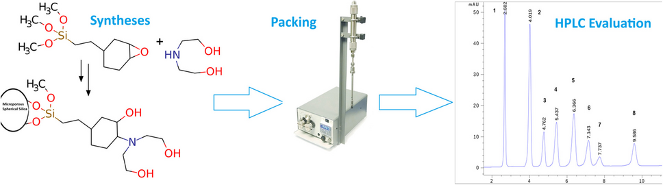 Synthesis of a novel multifunctional stationary phase derived from diethanolamine, HILIC/RPLC/WAX mixed-mode HPLC applications, and investigation of the retention mechanism