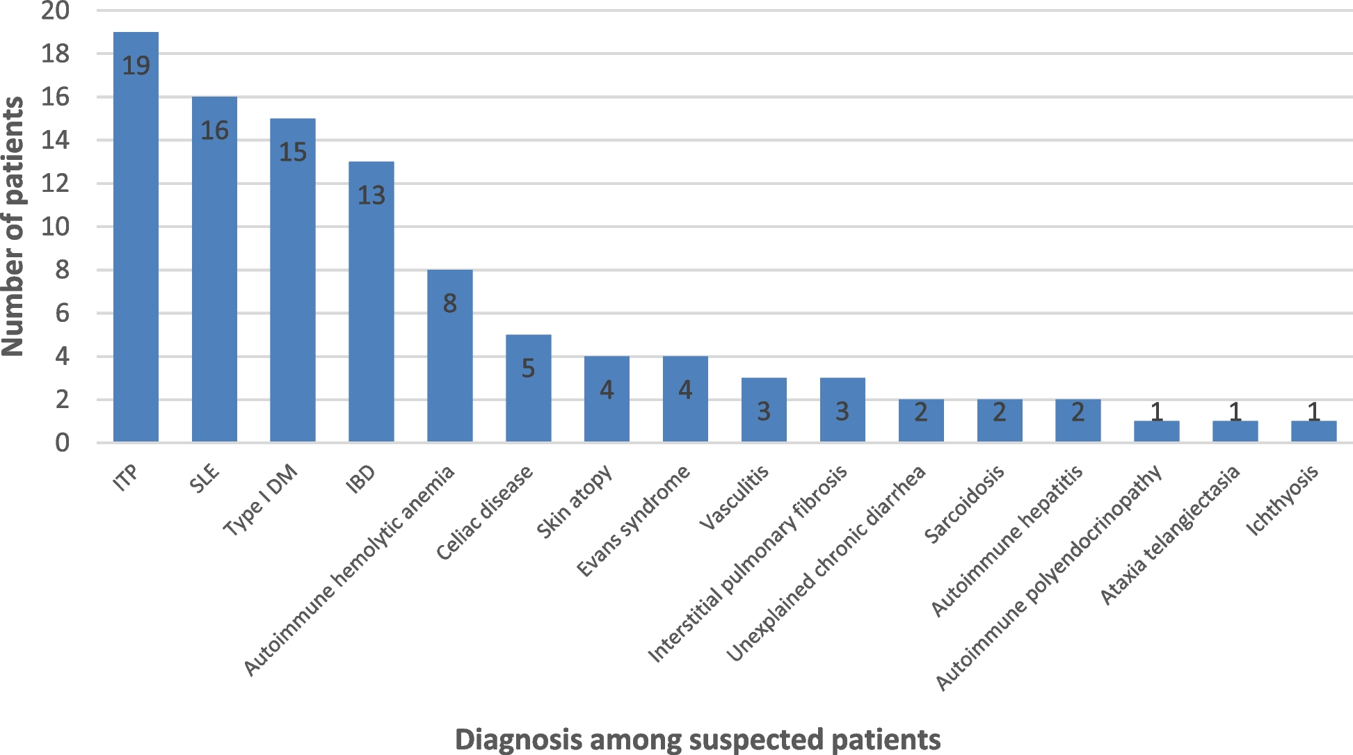 Evaluation of non-infectious warning signs in children with inborn errors of immunity