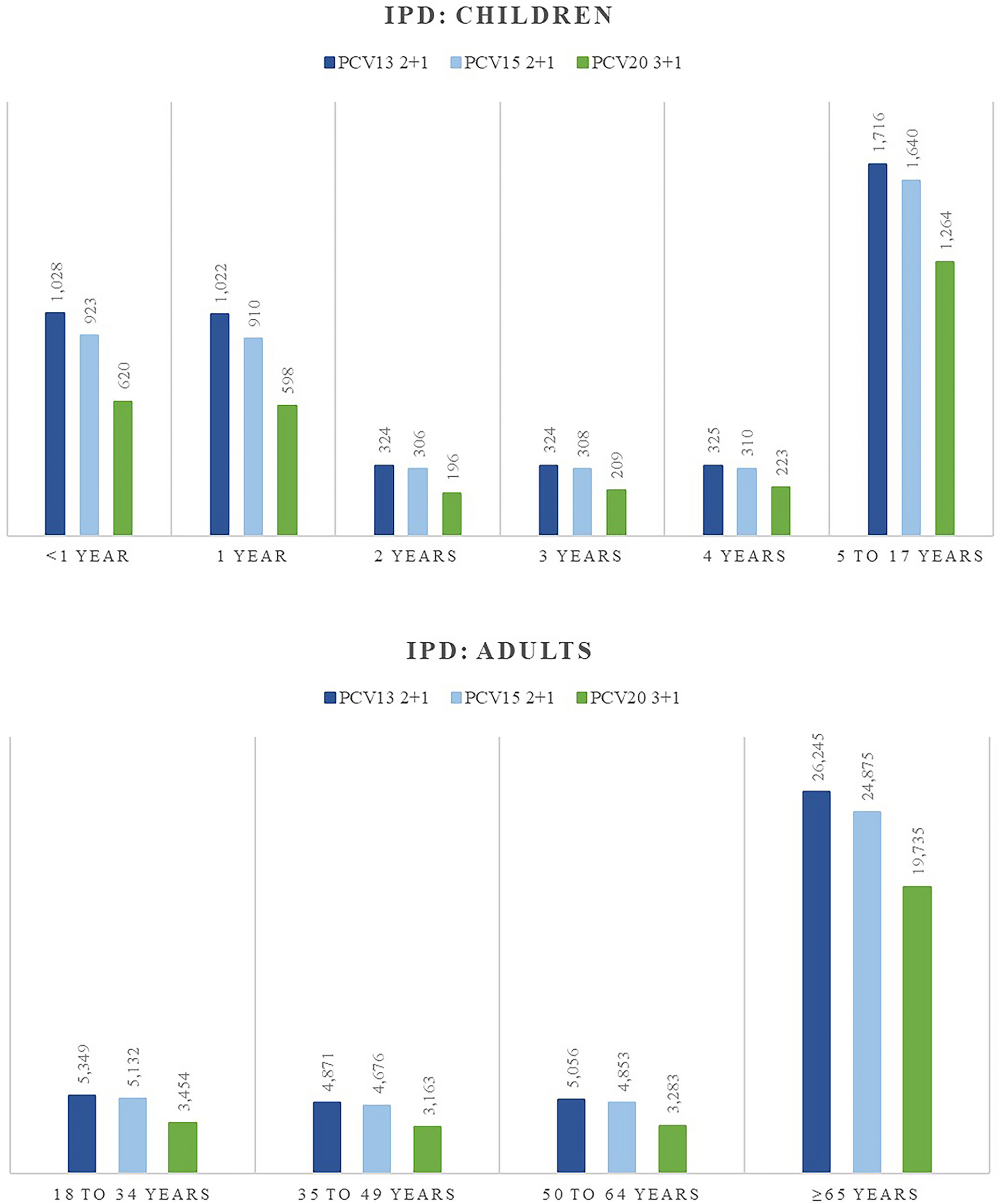 A Cost-Effectiveness Analysis of the Switch to 20-Valent Pneumococcal Conjugate Vaccine from Lower-Valent Pneumococcal Conjugate Vaccines in the French Pediatric Population