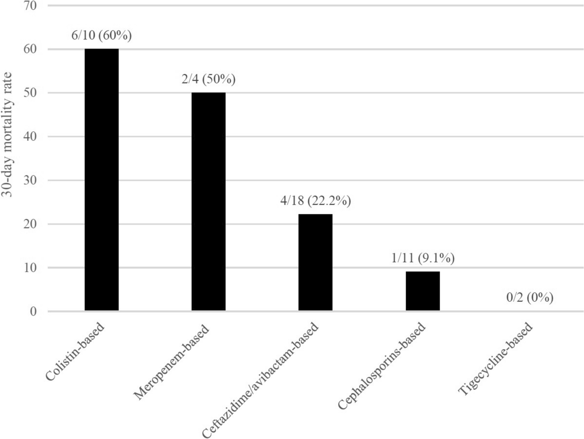 Comparison of Effectiveness between Ceftazidime/Avibactam and Other Active Therapies for Oxacillinase-48-Producing Carbapenem-Resistant  Bacteremia in Taiwan