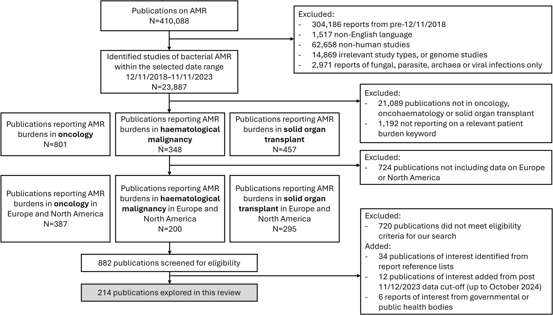 Can We Lower the Burden of Antimicrobial Resistance (AMR) in Heavily Immunocompromised Patients? A Narrative Review and Call to Action