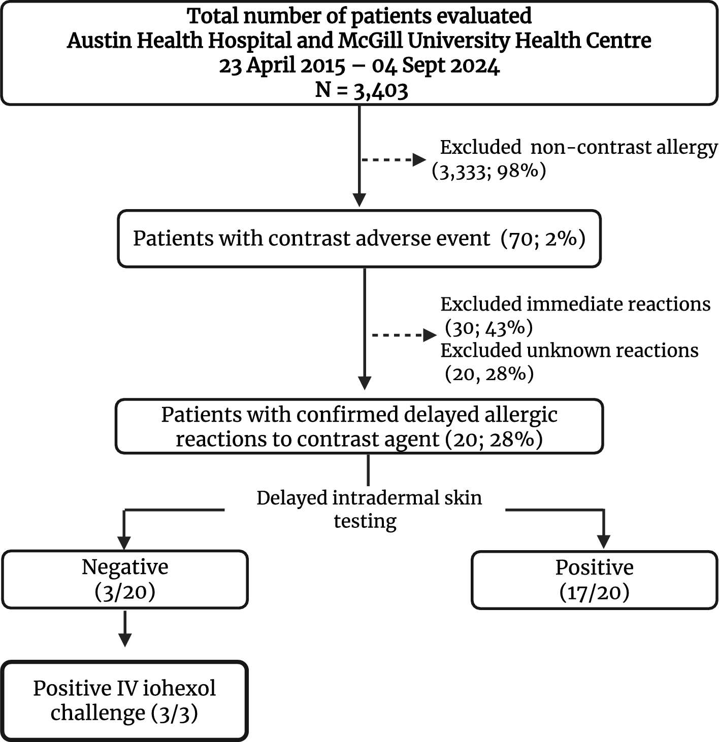The role of skin testing, drug challenge and IFN-γ ELISpot in delayed hypersensitivity to iodinated contrast media