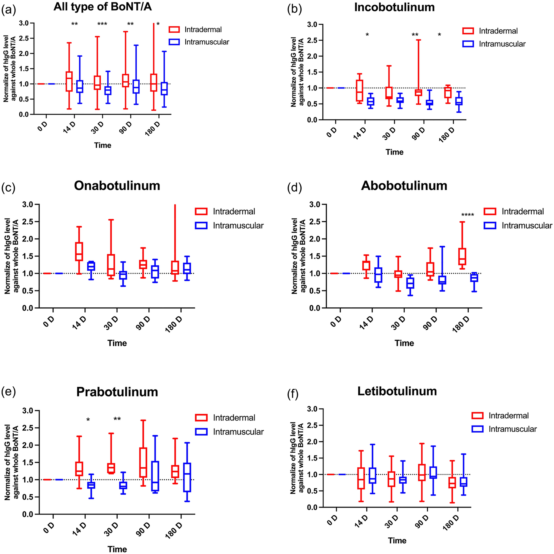A Pilot Study of Differences in Antibody Responses of Intradermal and Intramuscular Injections of Botulinum Toxin Type A