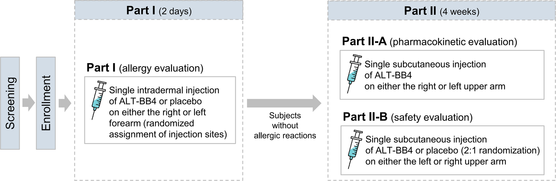 The Safety, Tolerability, and Pharmacokinetics of ALT-BB4 (A Novel Recombinant Hyaluronidase): A Randomized, Double-Blinded, Placebo-Controlled, Phase 1 Study in Healthy Volunteers