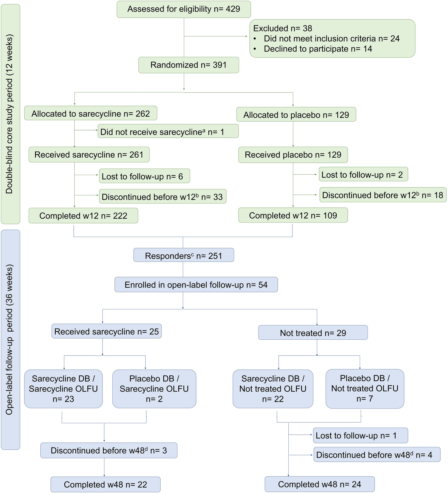 Efficacy and Safety of Sarecycline in Chinese Patients with Moderate-to-Severe Acne Vulgaris: Randomized Phase 3 Clinical Trial with Open-Label Follow-Up
