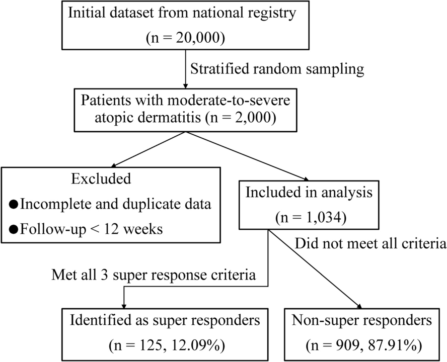Clinical Characteristics of Super Responders to Anti-IL-4Rα Biologic Therapy in Atopic Dermatitis