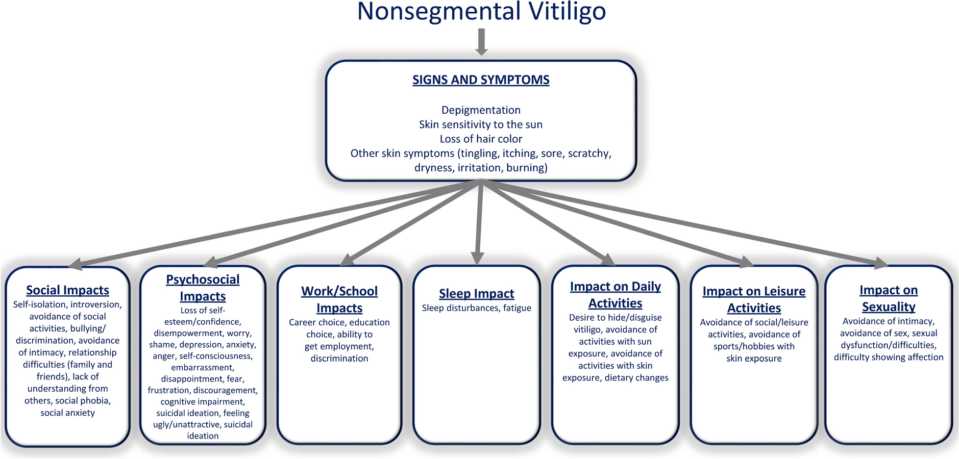 The Lived Experience of Patients Diagnosed with Vitiligo and a Preliminary Conceptual Disease Model: Insights from Patients, Patient Advocates, and Clinicians