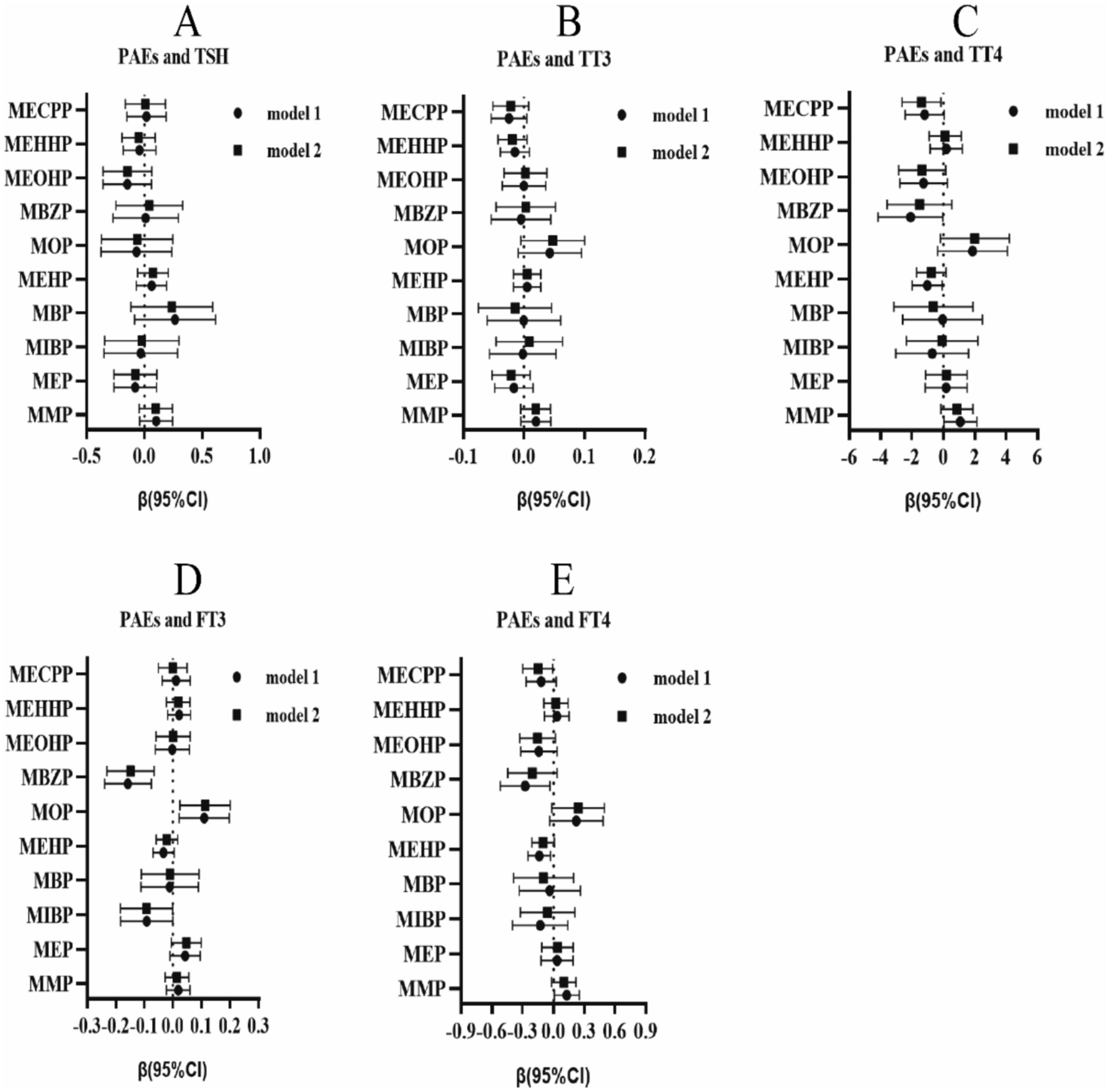 Associations between environmental phthalates exposure and maternal thyroid hormone levels during pregnancy