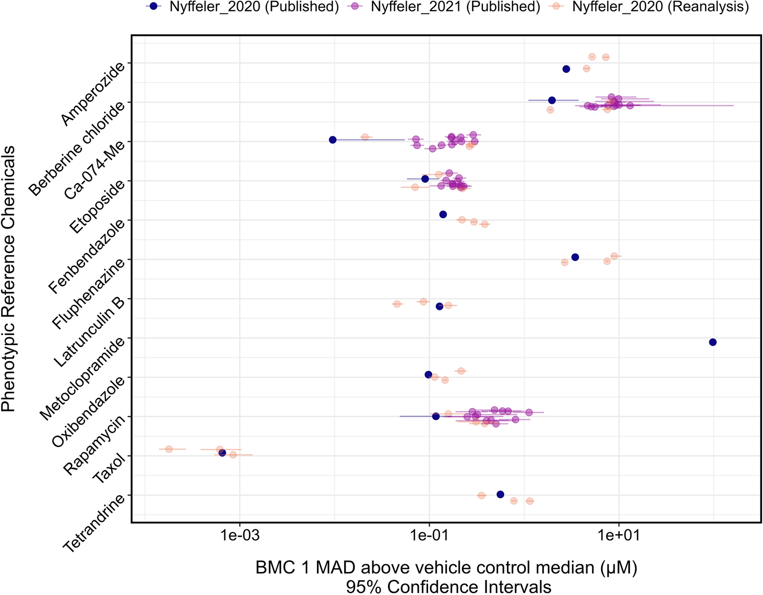 Smaller scale, same impact: replicating high-throughput phenotypic profiling in a medium-throughput lab for use in chemical risk assessment