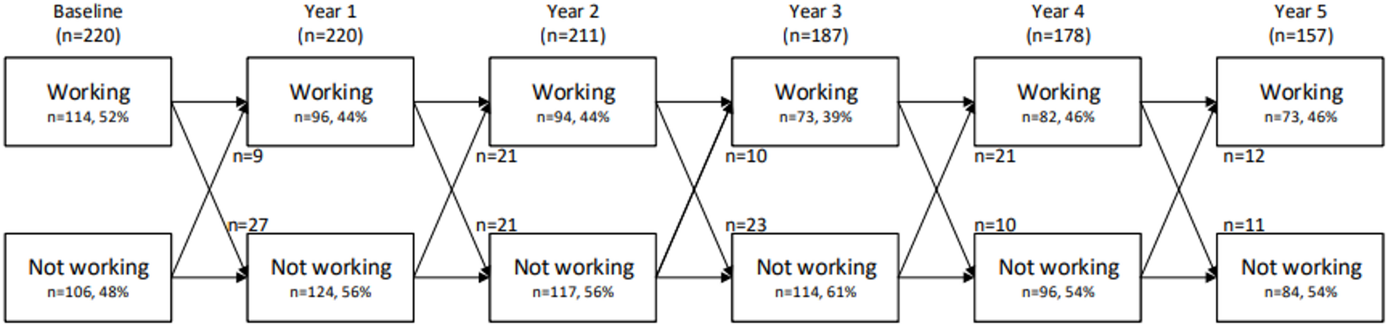 A 6-year prospective study on work participation and the associated factors in Dutch patients with systemic lupus erythematosus (SLE)