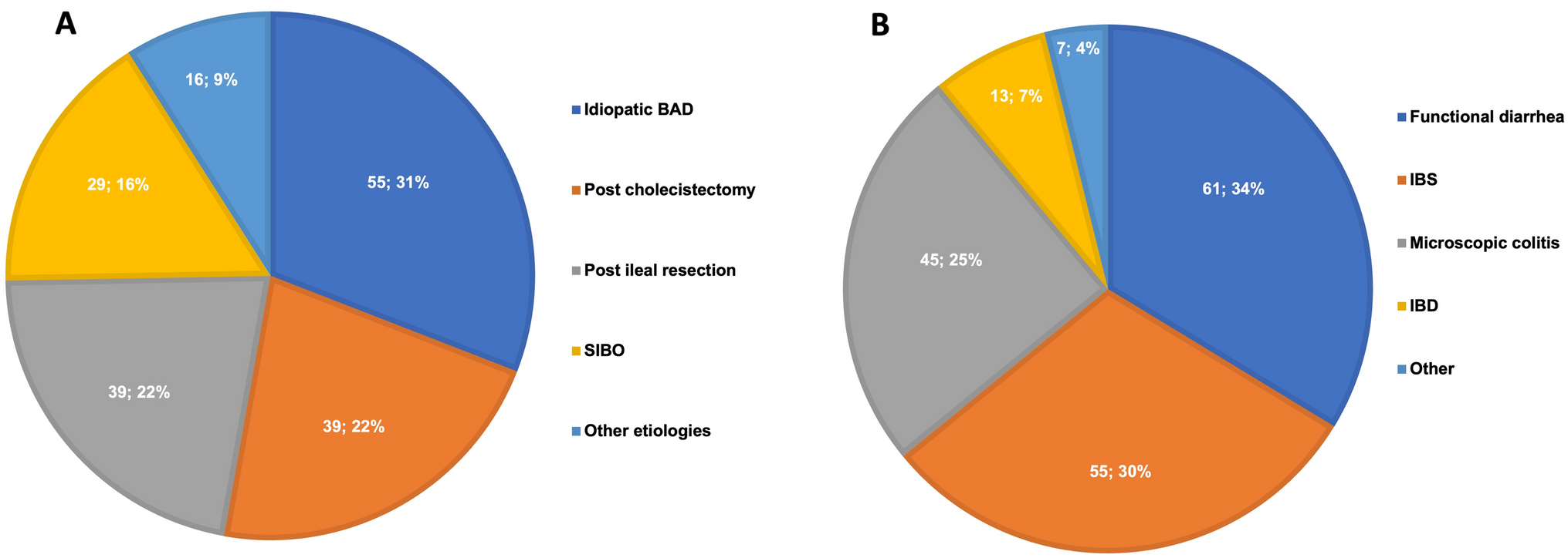 Management of bile acid diarrhea in Italy: a survey