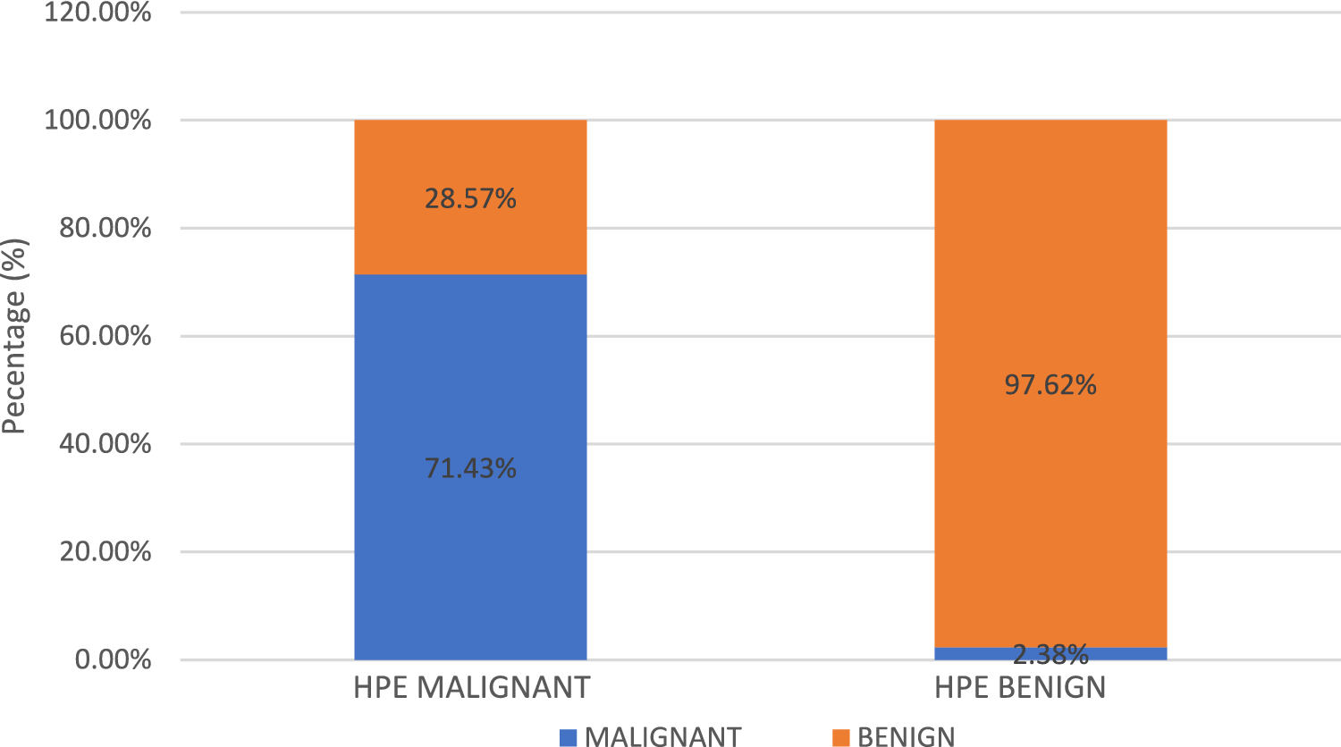 A Comparative Study Between the Diagnostic Accuracy of IOTA Simple Rules and Risk Malignanct Index (RMI) in Differentiating Malignant from Benign Adnexal Masses
