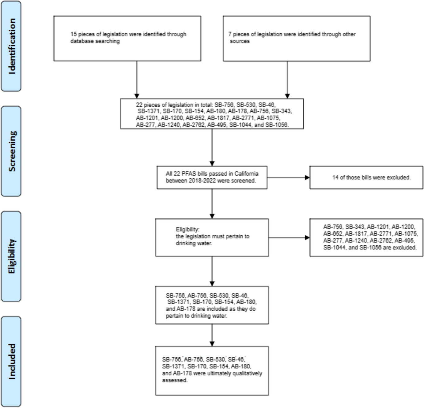 Mitigating PFAS contamination in the United States: assessing the impact of California’s legislation from 2018 to 2022 on drinking water quality