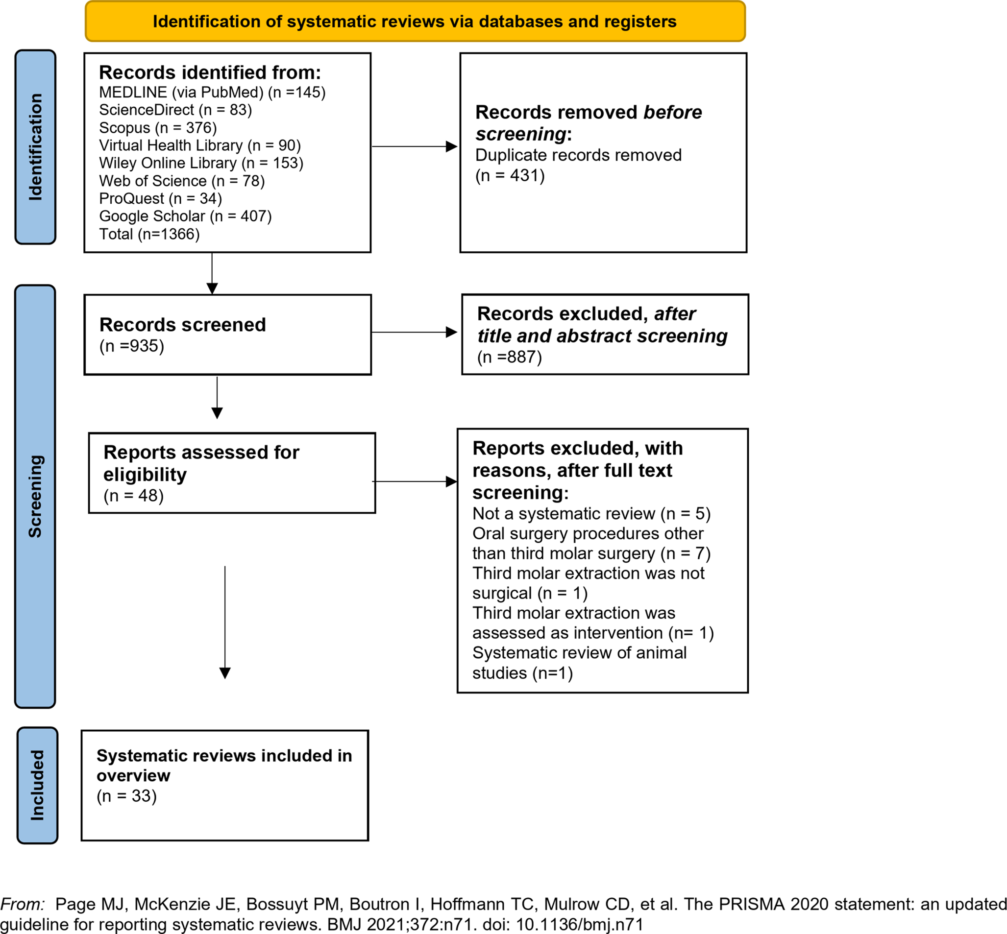 Interventions to minimize periodontal defect distal to second molar after mandibular third molar surgery: an overview of systematic reviews