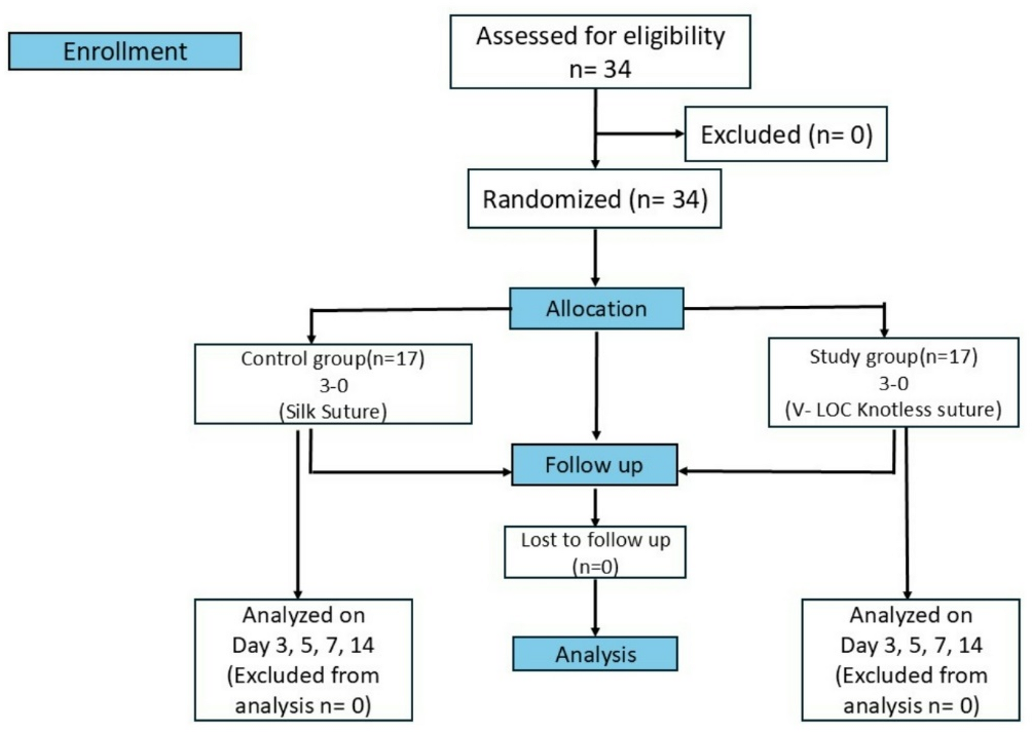 Comparative evaluation of V-Loc knotless closure system and silk sutures in impacted mandibular third molar surgery: a split-mouth randomized controlled trial