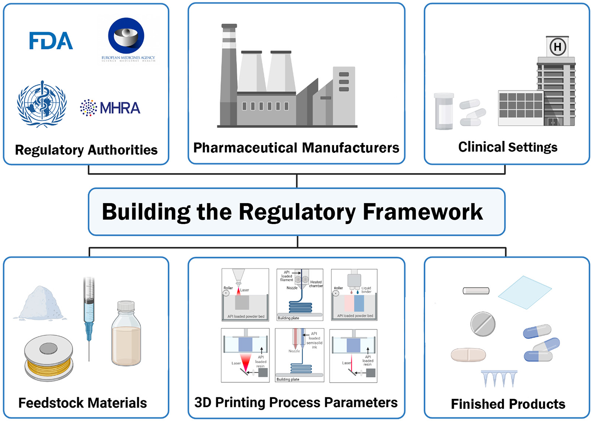Toward a harmonized regulatory framework for 3D-printed pharmaceutical products: the role of critical feedstock materials and process parameters