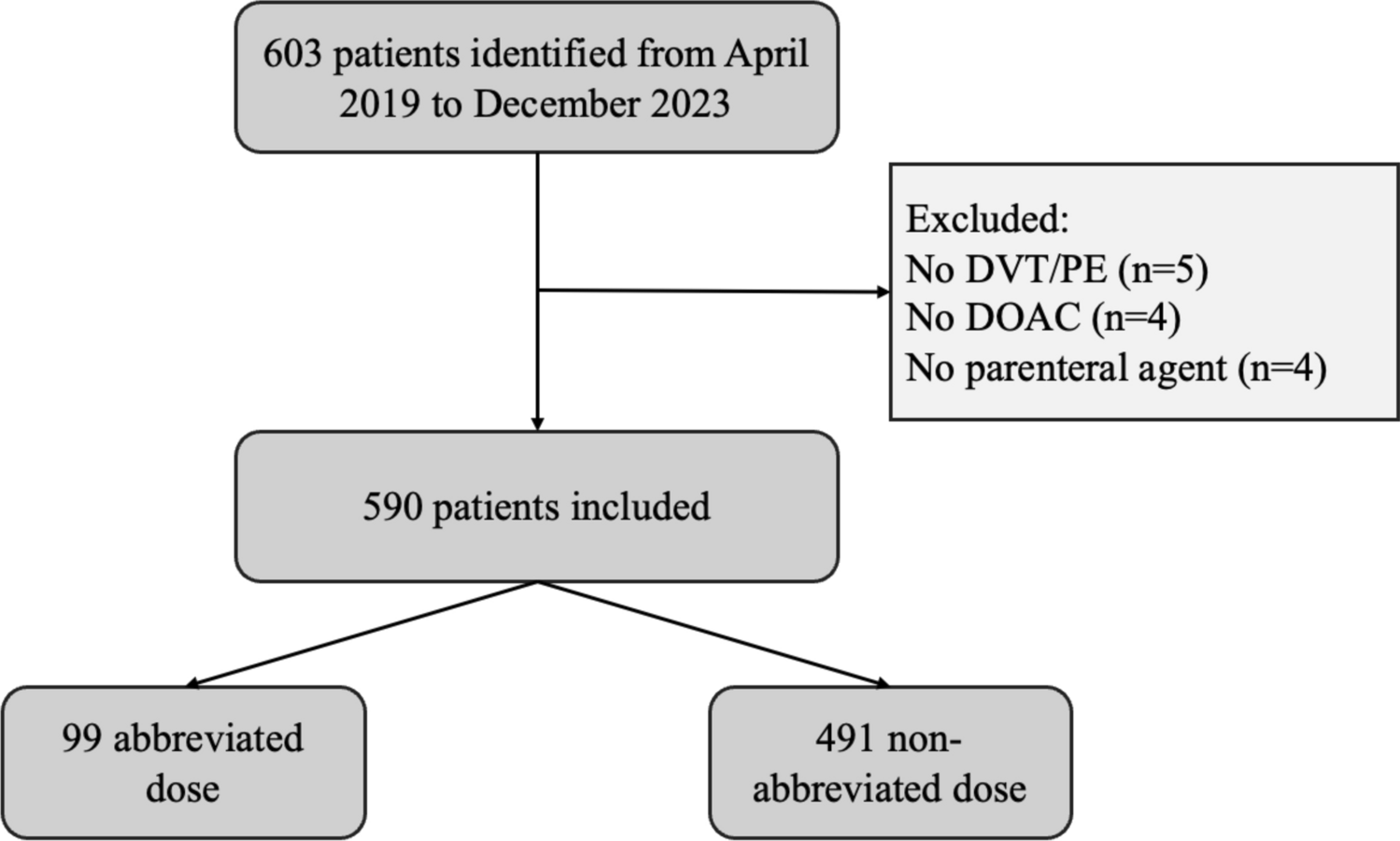 Does direct oral anticoagulant lead-in dosing following initial parenteral therapy affect clinical outcomes in acute venous thromboembolism?: A retrospective cohort study