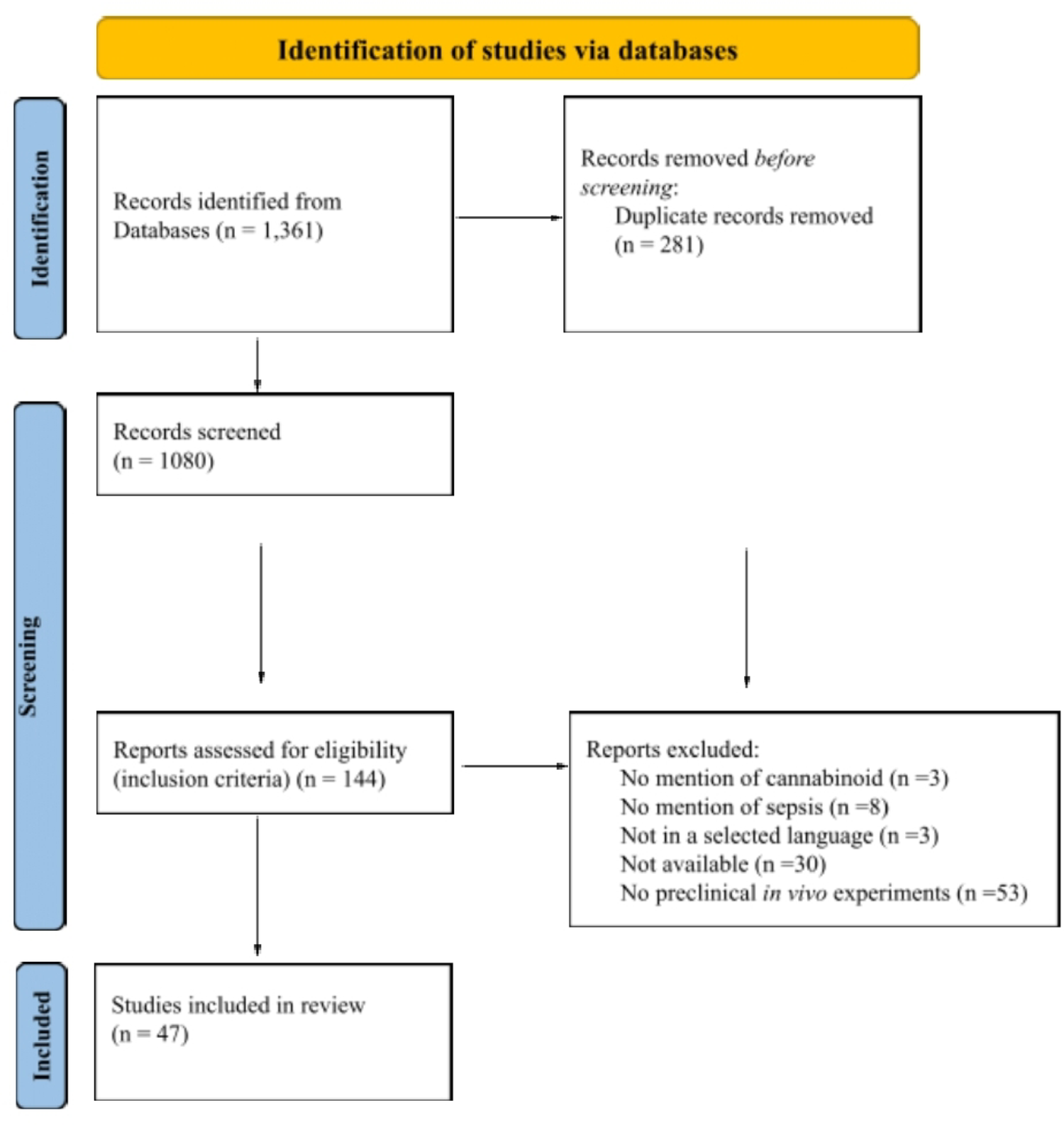 Cannabinoids in preclinical research of sepsis: a scoping review