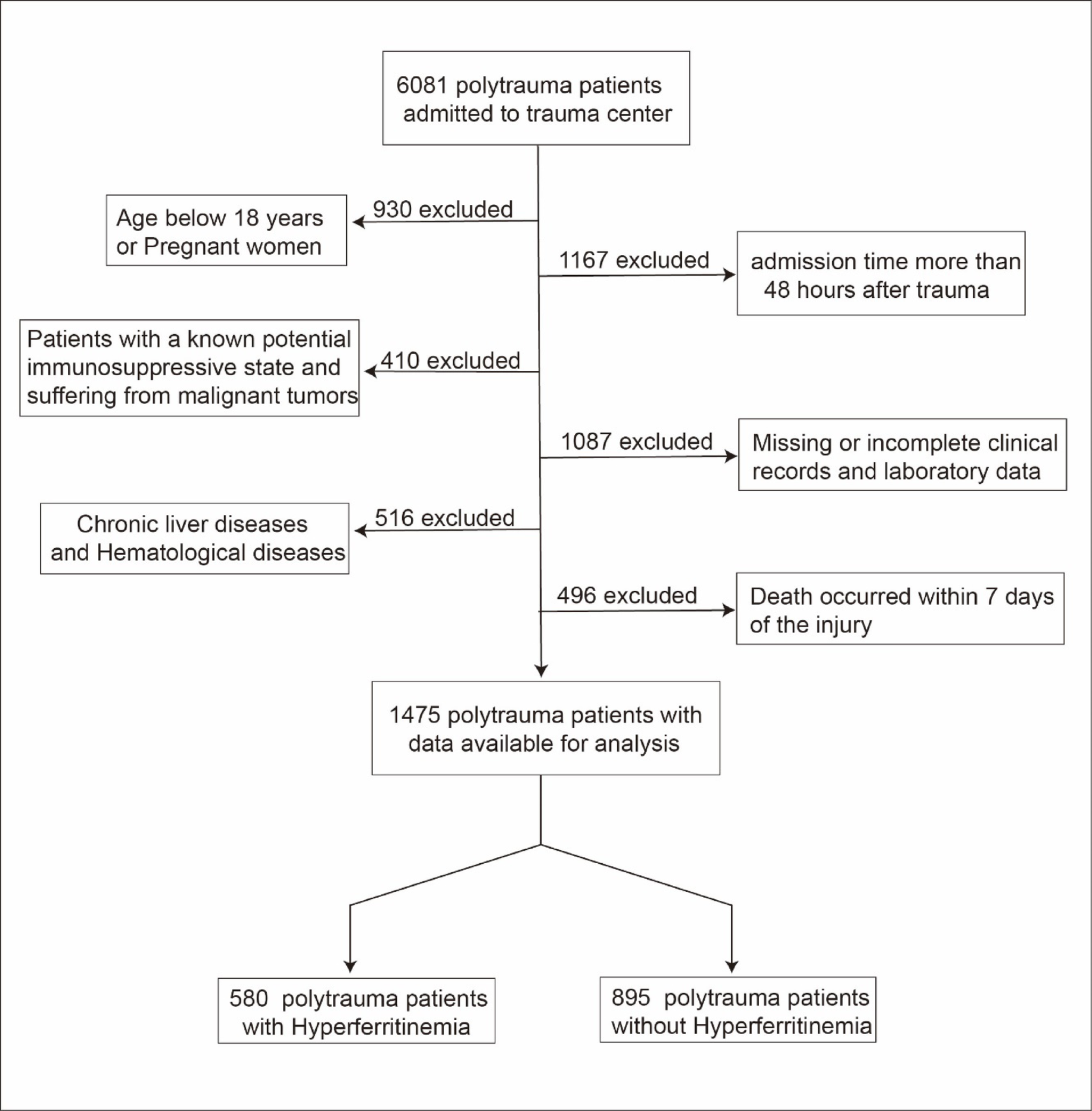 Early hyperferritinemia in polytrauma: a biomarker of systemic inflammation and mortality risk in a multicenter cohort study