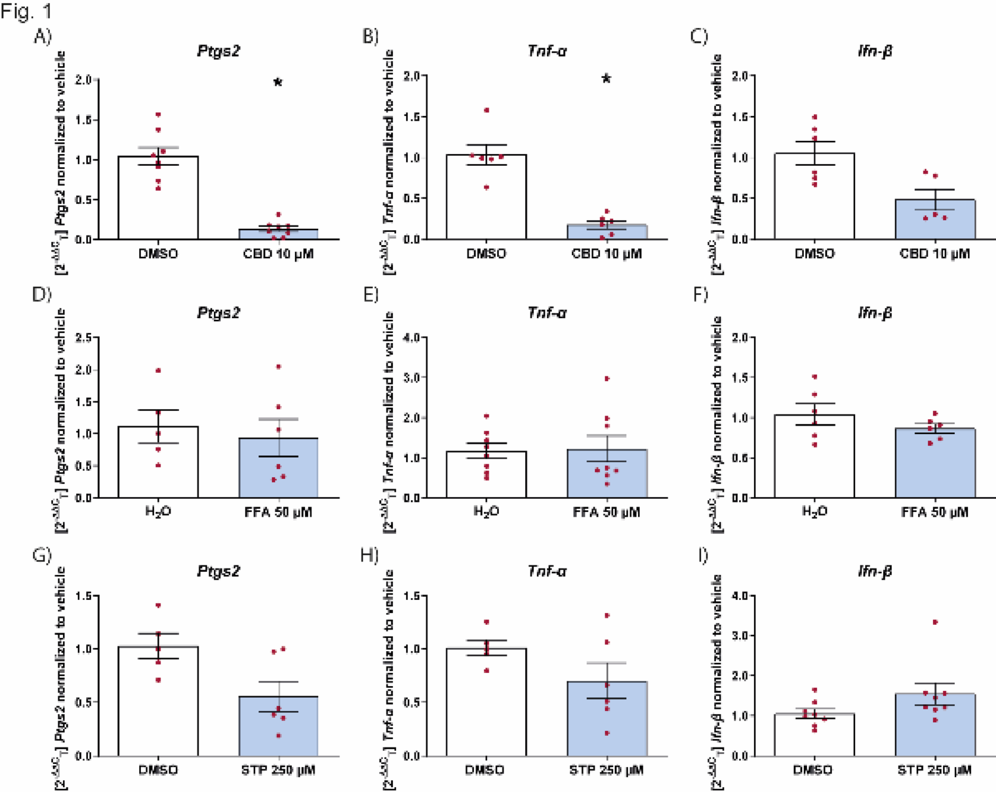 Microglial activation is inhibited by selective anti-seizure medications